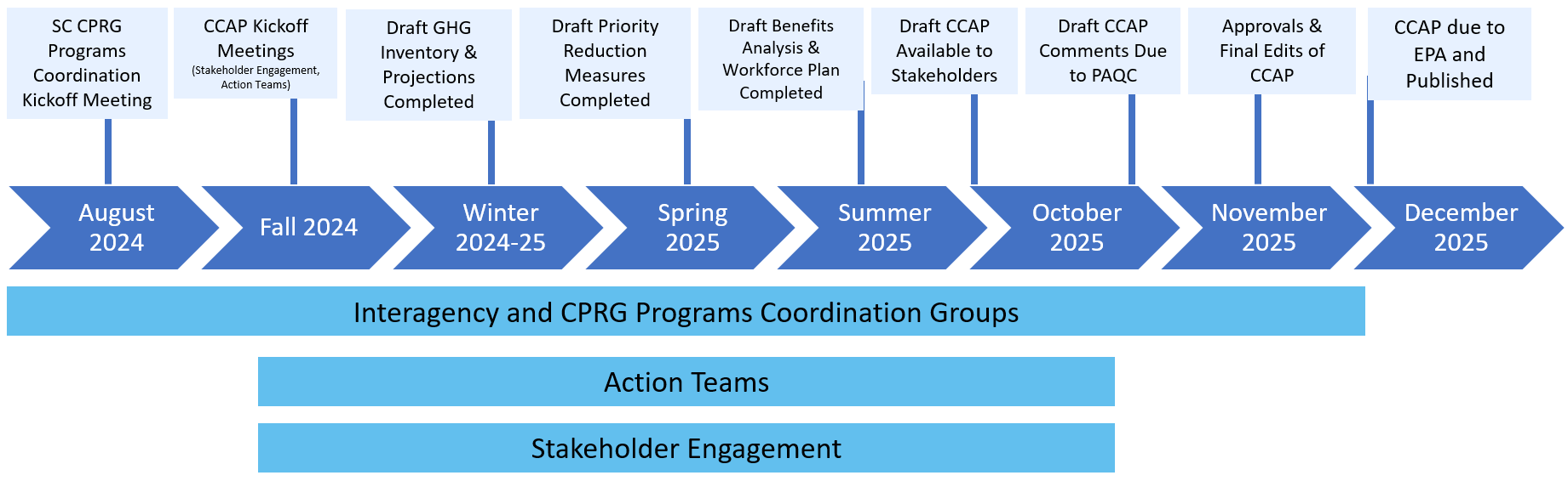 August 2024, SC CPRG Programs Coordination Kickoff Meeting; Fall 2024, CCAP Kickoff Meetings; Winter 2024-25, Draft GHG Inventory & Projections Completed; Spring 2025, Draft Priority Reduction Measures Completed; Summer 2025, Draft Benefits Analysis and Workforce Plan Completed; October 2025, Draft CCAP Available and Draft CCAP Comments Due to PAQC; November 2025, Approvals and Final Edits of CCAP; December 2025, CCAP Due to EPA and Published.