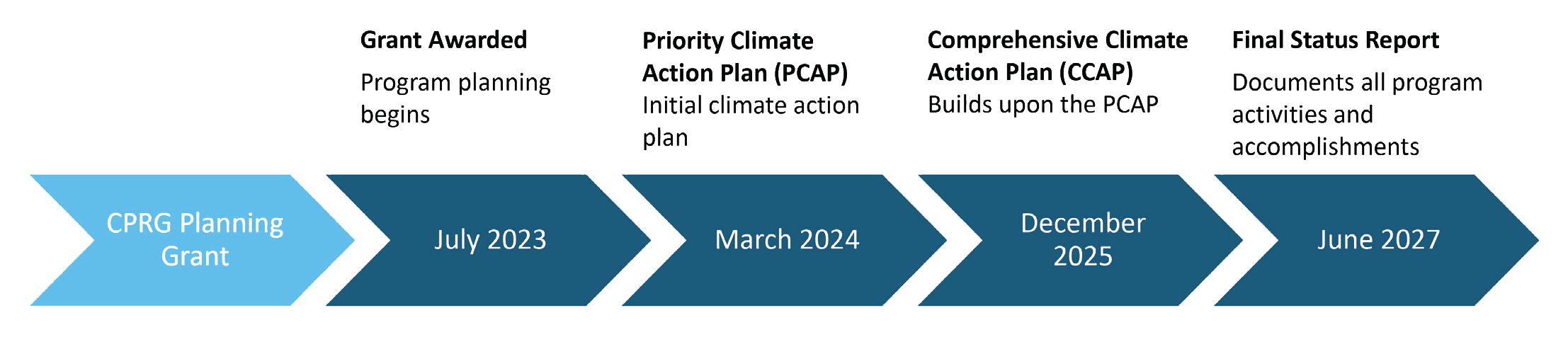 Program Timeline. July 2023, Grant Awarded; March 2024, Priority Climate Action Plan; December 2025, Comprehensive Climate Action Plan; June 2027, Final Status Report