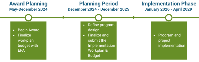 Graphic of a three step timeline. Step 1 "Award Planning" lasts from May-December 24 to begin the award and finalize the workplan and budget with the Environmental Protection Agency. Step 2 is the "Planning Period" from December 2024 - December 2025 to refine program design, finalize and submit the implementation workplan and budget. Step three is the "implementation phase" from January 2026 - April 2029 for program and project implementation.