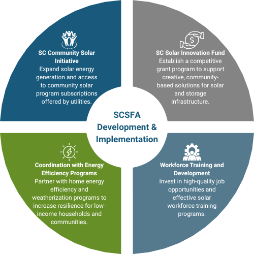 Graphic outlining four topics. SC Community Solar Initiative Expand solar energy generation and access to community solar program subscriptions offered by utilities. SC Solar Innovation Fund Establish a competitive grant program to support creative, community-based solutions for solar and storage infrastructure.Coordination with Energy Efficiency Programs Partner with home energy efficiency and weatherization programs to increase resilience for low-income households and communities.Workforce Training and Development Invest in high-quality job opportunities and effective solar workforce training programs.