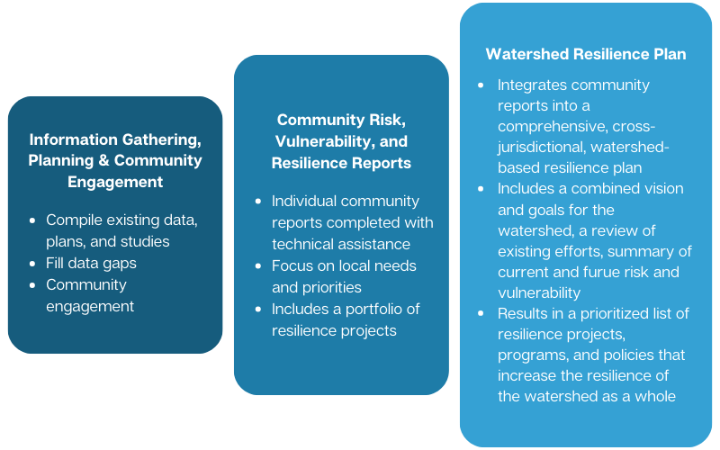 Watershed Resilience Plan Flow Chart