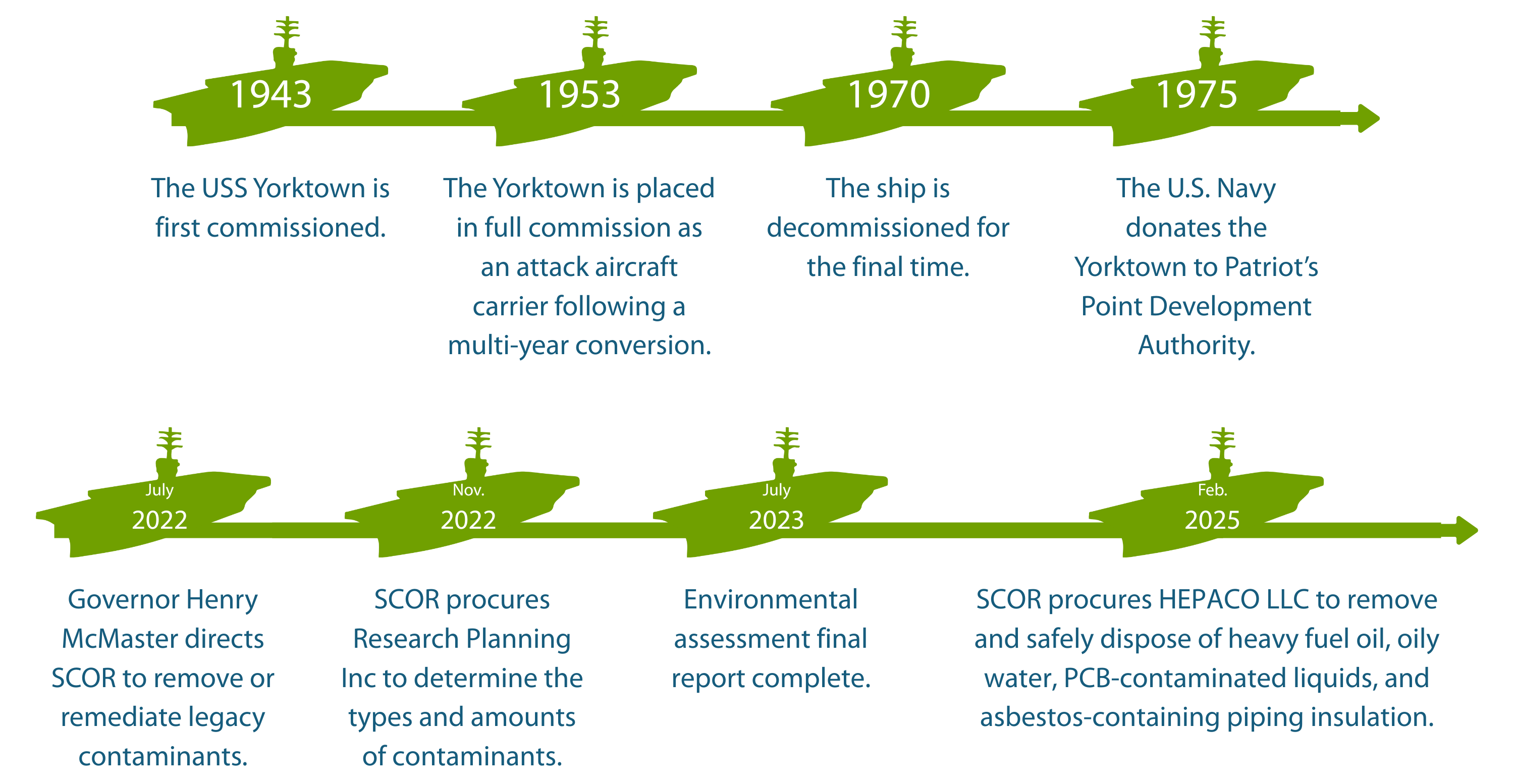 1943 The USS Yorktown is first commissioned. 1953 The Yorktown is placed in full commission as an attack aircraft carrier following a multi-year conversion. 1970 The ship is decommissioned for the final time. 1975 The U.S. Navy donates the Yorktown to Patriot’s Point Development Authority.  July 2022 Governor Henry McMaster directs SCOR to remove or remediate legacy contaminants. Nov. 2022 SCOR procures Research Planning Inc to determine the types and amounts of contaminants. July 2023 Environmental assessment final report complete. Feb. 2025 SCOR procures HEPACO LLC to remove and safely dispose of heavy fuel oil, oily water, PCB-contaminated liquids, and asbestos-containing piping insulation.